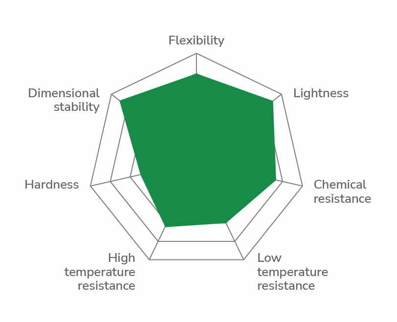 PA 12 PHL MB-LONGLIFE - chart PA 12 PHL MB-LONGLIFE - chart