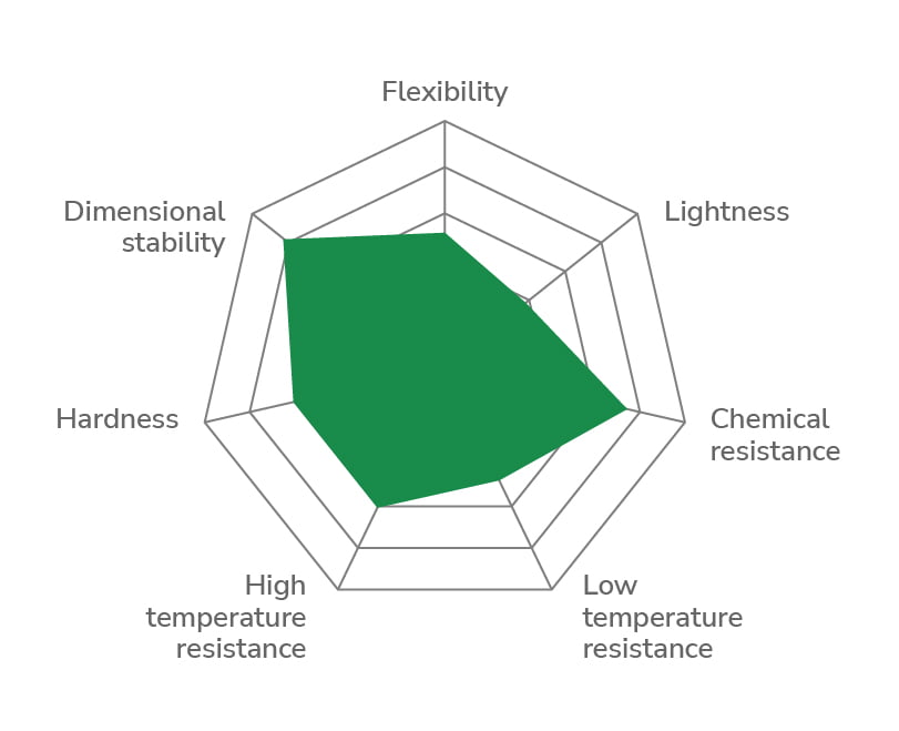 KYNAR FLEX 2800 - chart
