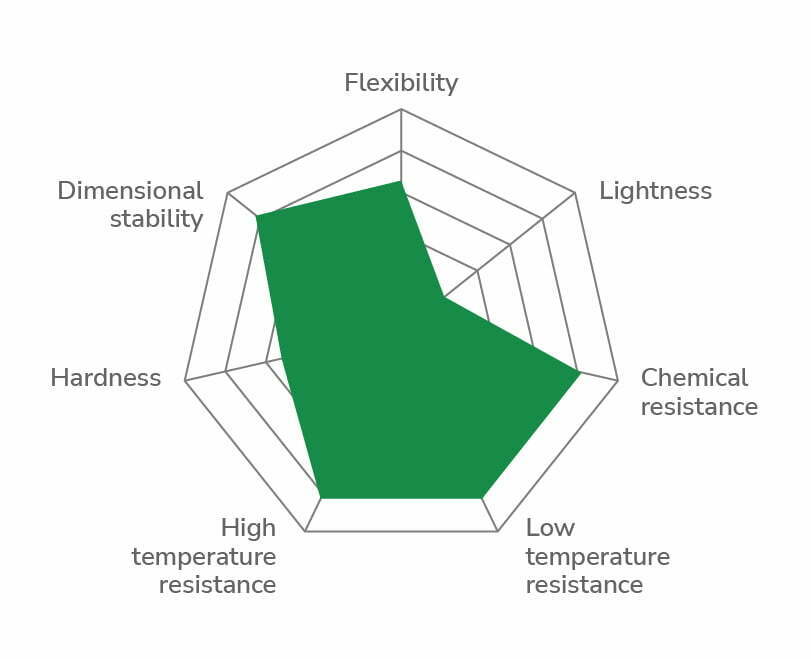 Polytetrafluoroethylene (PTFE) - chart Polytetrafluoroethylene (PTFE) - chart