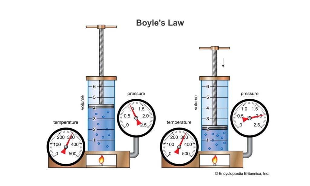 Apa itu Pneumatik: Sejarah, Perkembangan dan Penerapannya di Industri 2 Apa prinsip dasar sistem pneumatik - Boyle's Law - Source Britannica