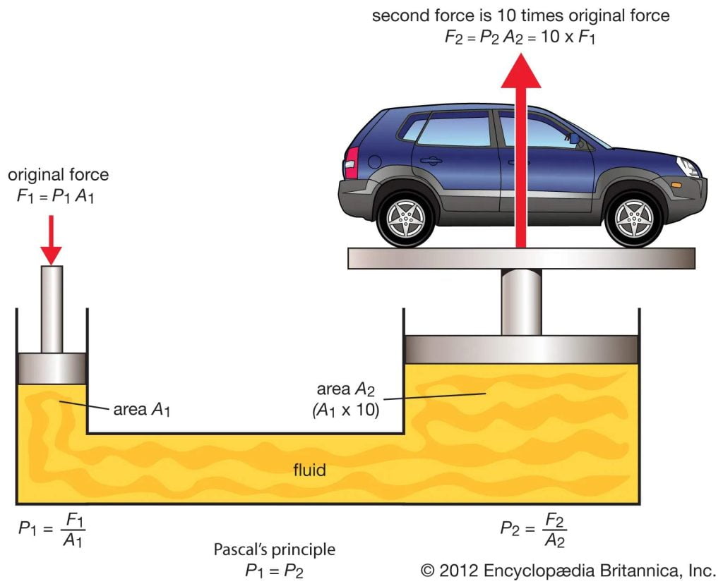 Basic Principles of Pneumatic Systems for Industrial Automation 3 Pascal's Law - Source Britannica