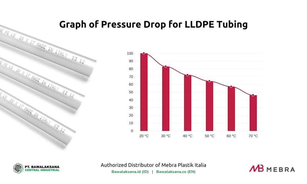 Graph of Pressure Drop for LLDPE Tubing - Bawalaksana ID