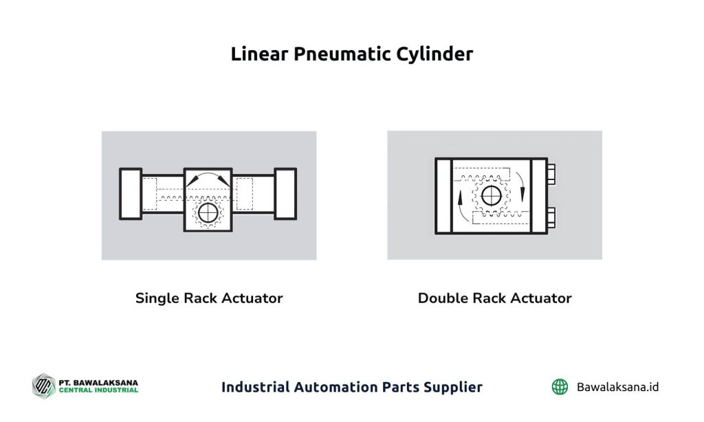 Silinder Pneumatik: Komponen, Jenis dan Cara Kerjanya 9 Diagram perbedaan Single Rack Actuator dan Double Rack Actuator - Bawalaksana ID