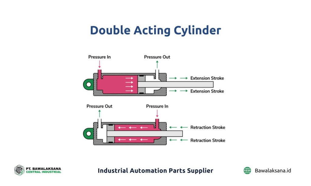Silinder Pneumatik: Komponen, Jenis dan Cara Kerjanya 5 Double Acting Cylinder - Bawalaksana ID - OK