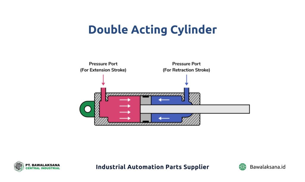 Silinder Pneumatik: Komponen, Jenis dan Cara Kerjanya 7 Double Acting Cylinder - Volume of Partition Comparison
