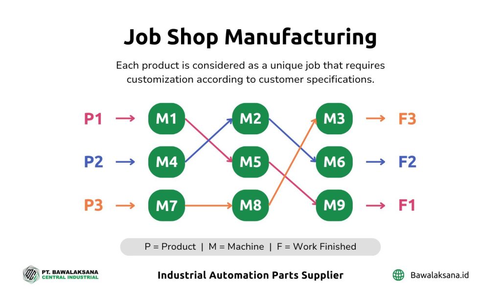 Jenis-jenis Perusahaan Manufaktur dan Metode Produksi yang Digunakan 3 Flow twist in Job Shop Manufacturing and each shop (step) contains a single machine by Bawalaksana ID