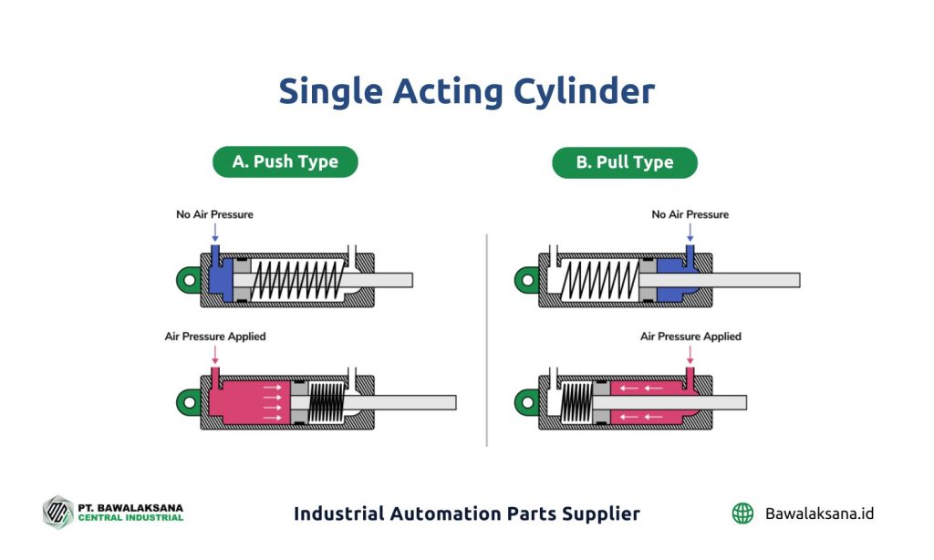 Silinder Pneumatik: Komponen, Jenis dan Cara Kerjanya 4 Single Acting Cylinder Pull Type and Push Type Bawalaksana ID OK