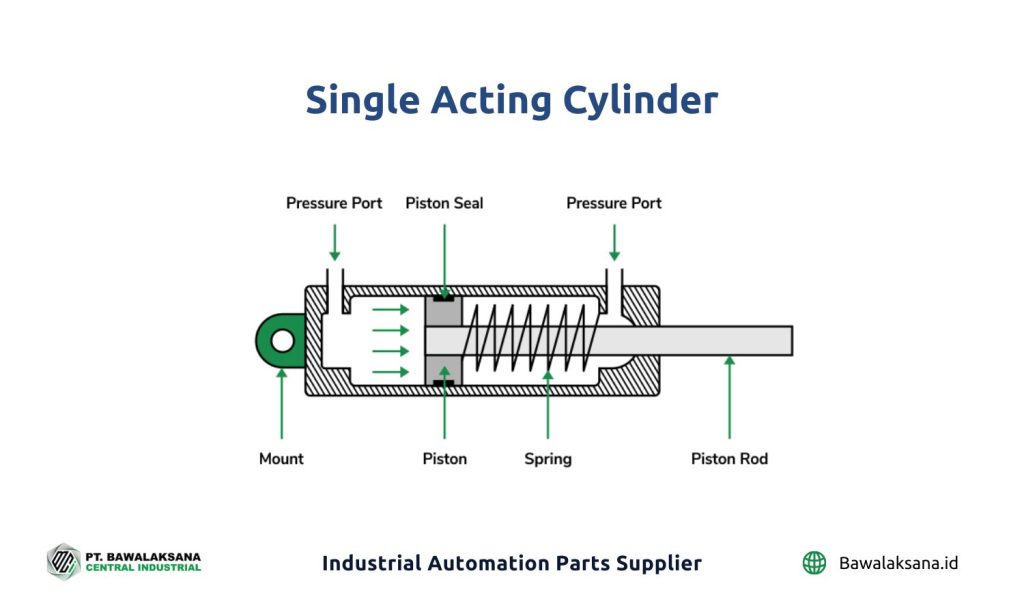Silinder Pneumatik: Komponen, Jenis dan Cara Kerjanya 3 Single Acting Pneumatic Cylinder Gambar silinder pneumatik kerja tunggal OK