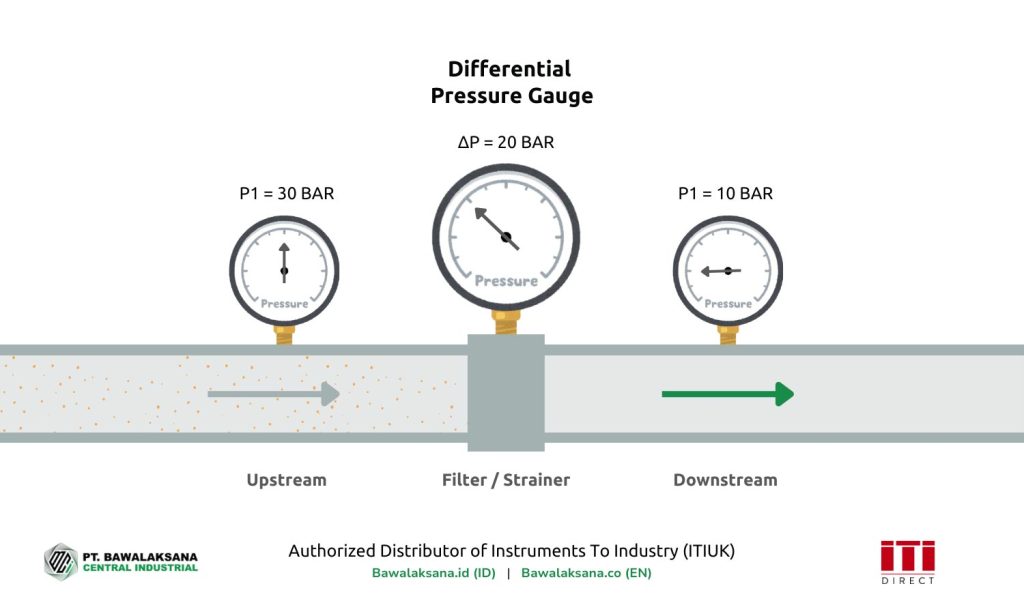 Differential Pressure Gauge: Pengertian, Fungsi dan Peran Pentingnya untuk Industri 2 Cara kerja differential pressure gauge - Bawalaksana ID