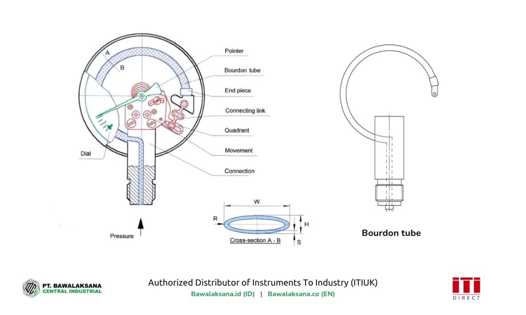 Apa itu Pressure Gauge, Fungsi dan Cara Kerjanya untuk Industri? 4 Diagram Bourdon tube pada perangkat pressure gauge - Bawalaksana ID