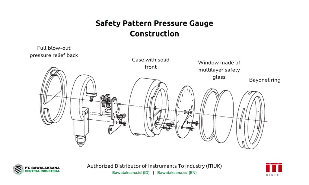 Apa itu Pressure Gauge, Fungsi dan Cara Kerjanya untuk Industri? 3 Safety Pattern Pressure Gauge Construction - Bawalaksana ID