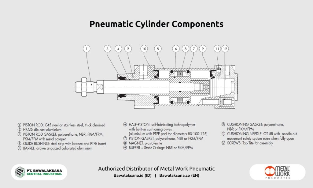 Silinder Pneumatik: Komponen, Jenis dan Cara Kerjanya 13 Komponen silinder pneumatik - Pneumatic cylinder components by Metal Work Pneumatic - Bawalaksana ID