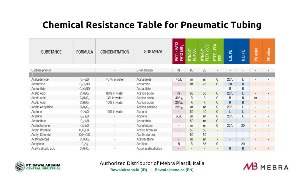 Cara Memilih Selang Pneumatik yang Tepat untuk Sistem Otomasi Industri 3 Chemical Resistance Table for Pneumatic Tubing - Bawalaksana ID