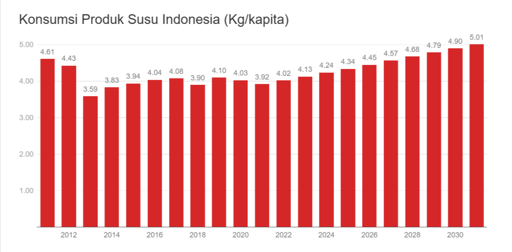 Aplikasi Sistem Otomasi Pneumatik di Industri Pengolahan Susu 1 Proyeksi Konsumsi Produk Susu Indonesia