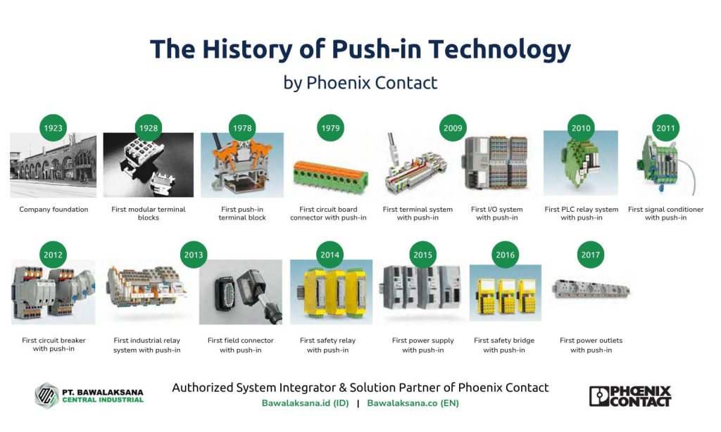 Apa itu Terminal Blocks? Fungsi, Manfaat dan Teknologinya untuk Sistem Otomasi Industri 2 The History of Push-in Technology by Phoenix Contact - Bawalaksana ID