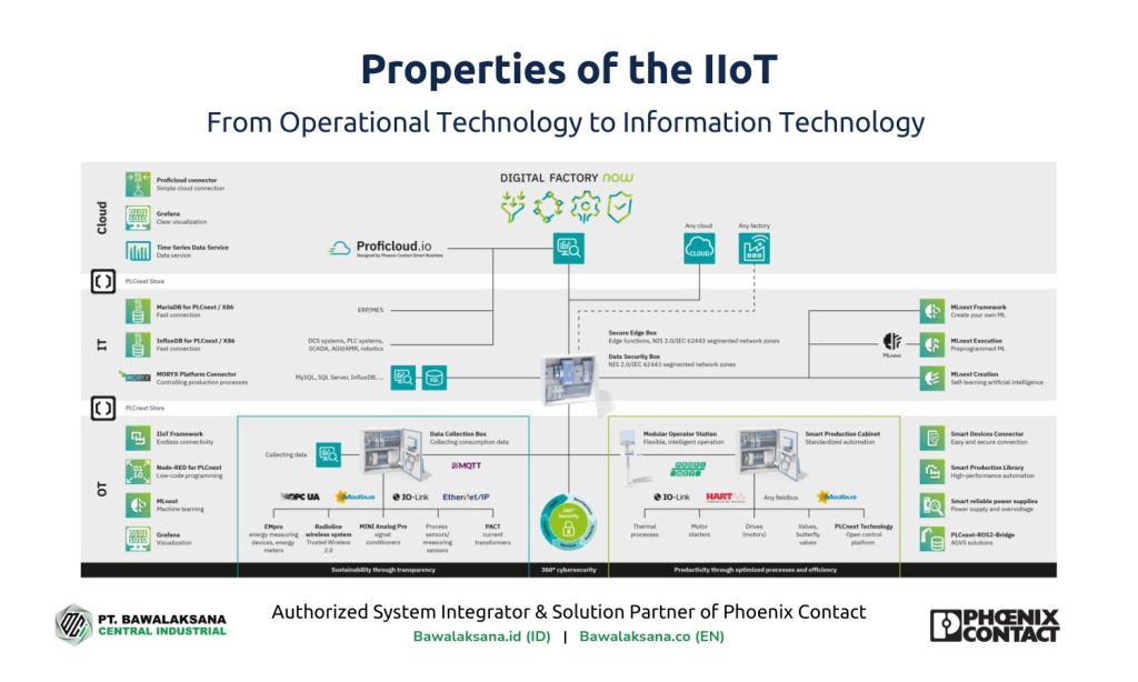 Jasa Otomasi Industri dan Sistem Produksi – One Step Ahead to Digital Factory 2 Properties of the IIoT, from OT to IT - Digital Factory Ecosystem - Bawalaksana ID